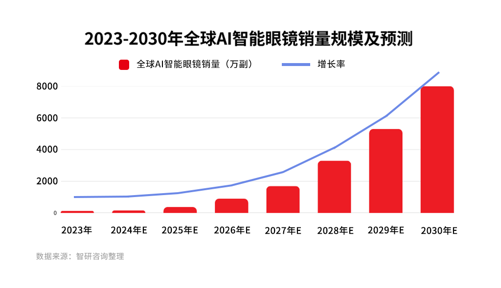 全球AI智能眼鏡銷量規模及預測.png